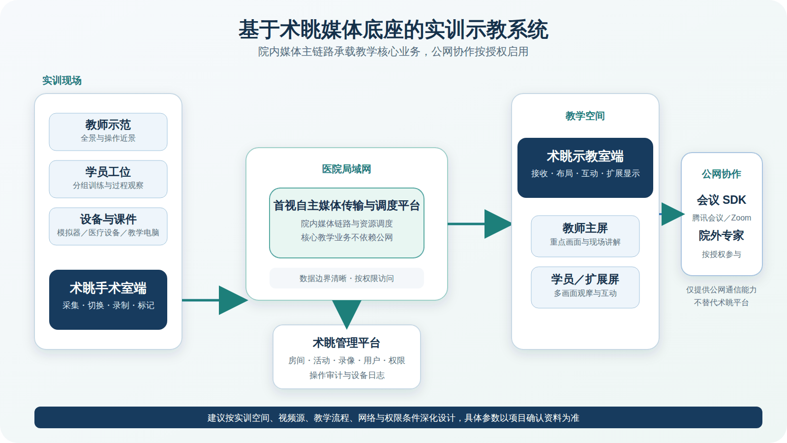 基于术眺媒体底座的实训示教系统架构示意：实训现场、院内平台、教学空间与公网协作四部分