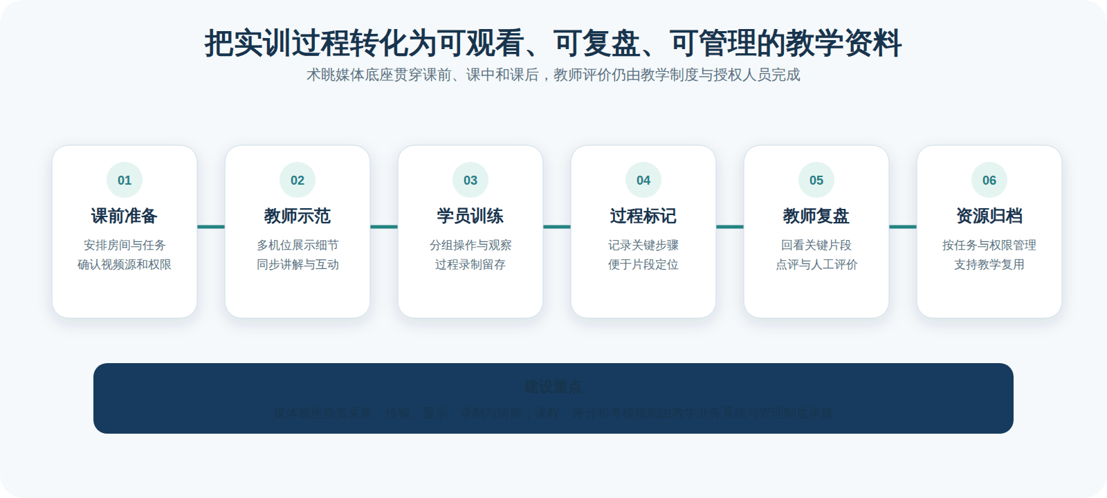 实训示教教学闭环示意：课前准备、教师示范、学员训练、过程标记、教师复盘、资源归档