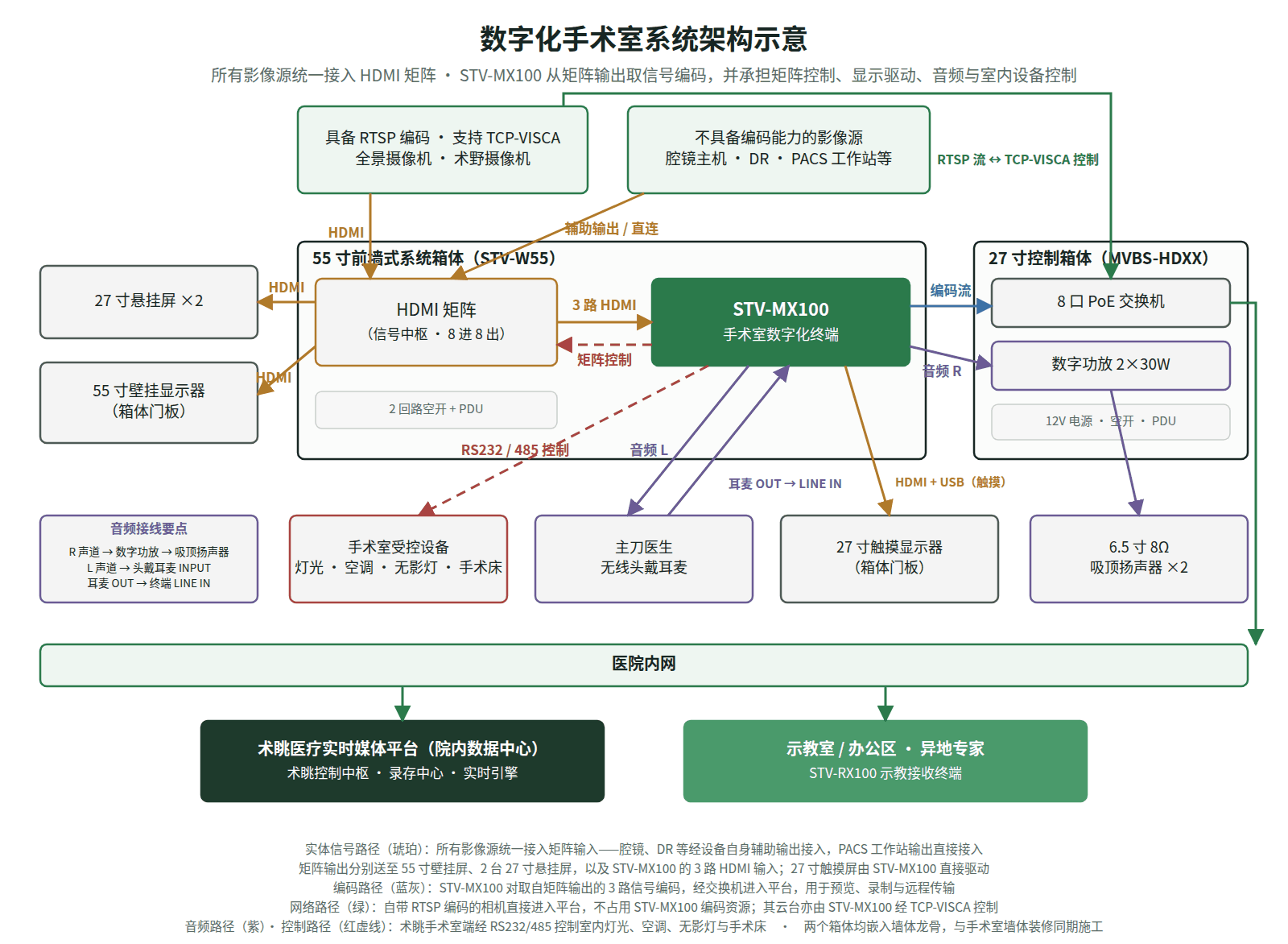 数字化手术室系统架构示意：HDMI 影像源接入矩阵，矩阵输出分别送往显示屏与 STV-MX100 终端，终端编码后经交换机进入院内平台