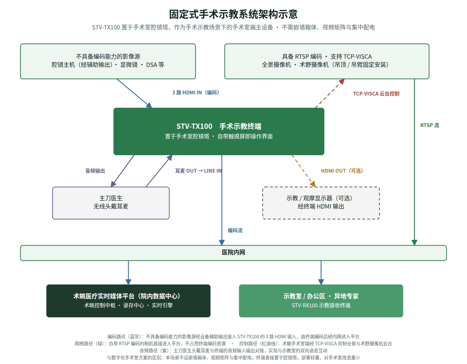 固定式手术示教系统架构示意:STV-TX100 置于腔镜塔,摄像机吊装,编码流经院内网进入平台