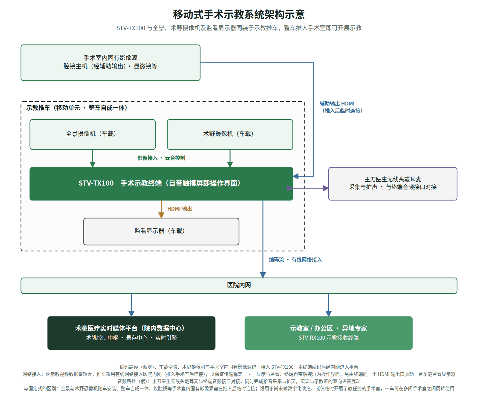 移动式手术示教系统架构示意:终端、摄像机与监看显示器随示教推车集成