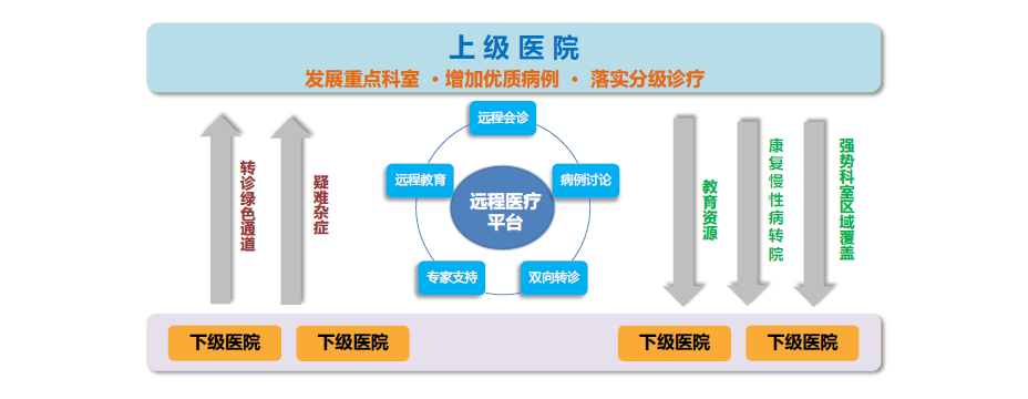 远程会诊系统支撑医联体分级诊疗与多方协作