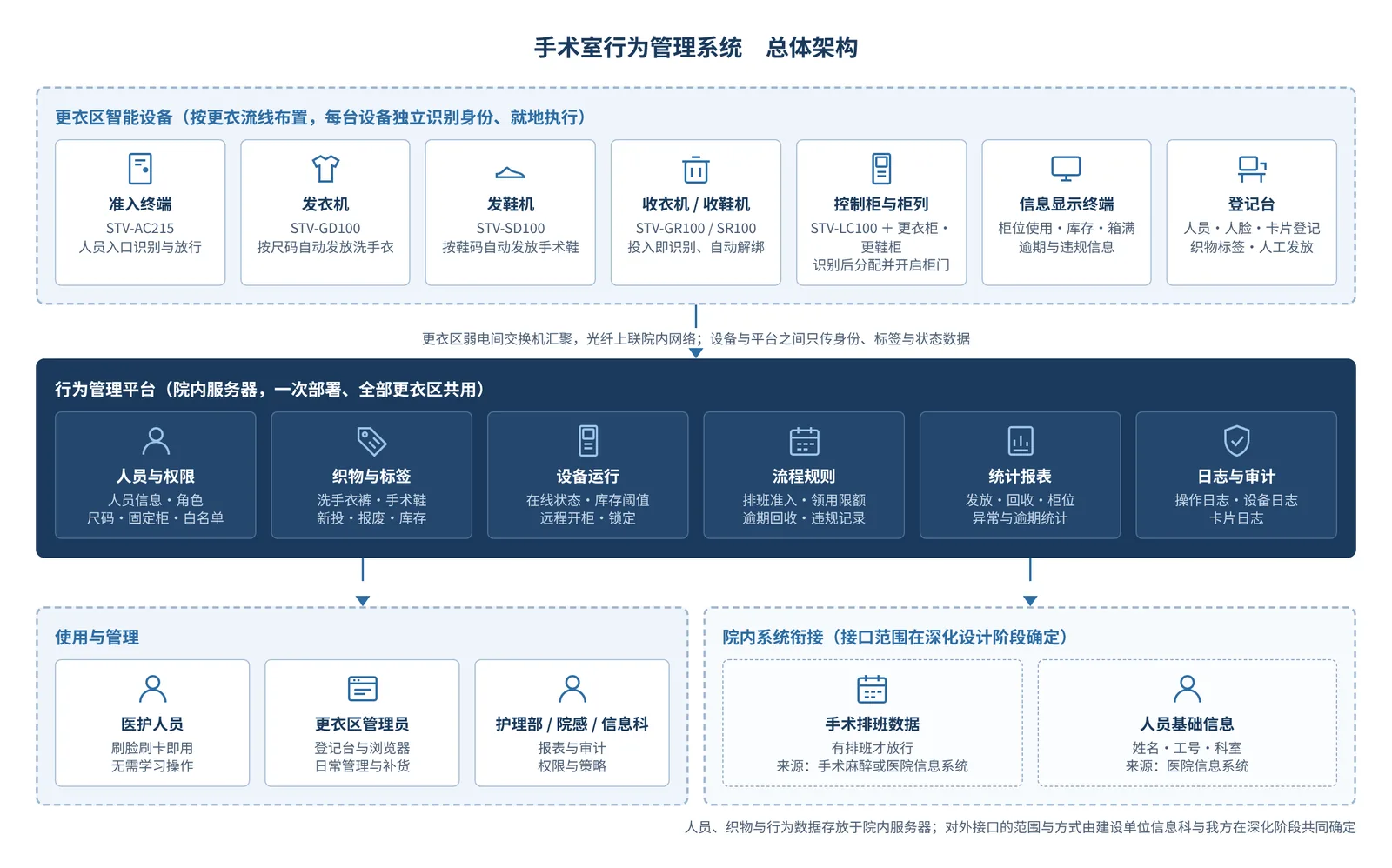 手术室行为管理系统总体架构图:更衣区智能设备、行为管理平台、使用与管理角色及院内系统衔接