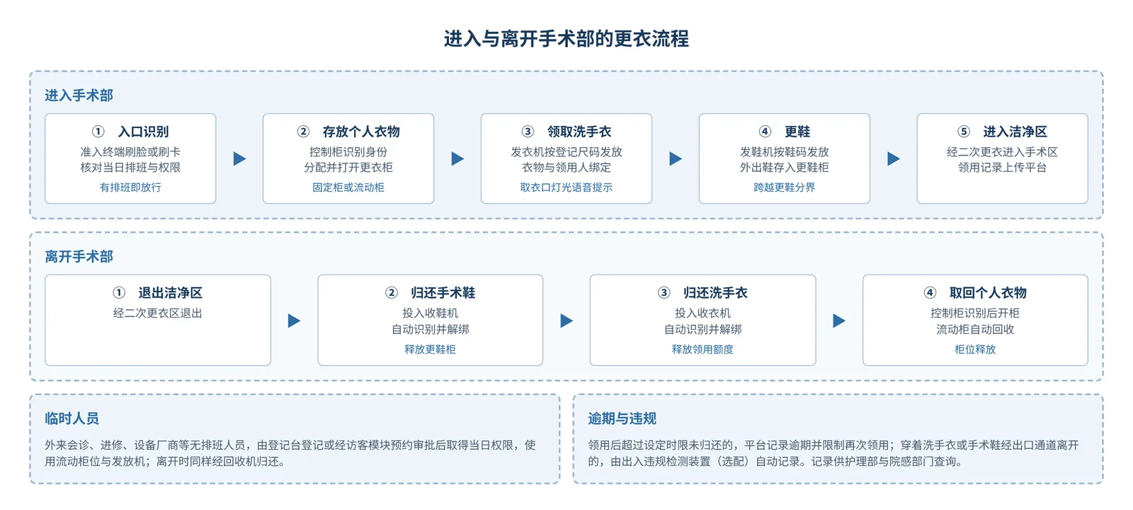 医护人员进入手术部五步与离开手术部四步的更衣流程图，附临时人员与逾期违规说明