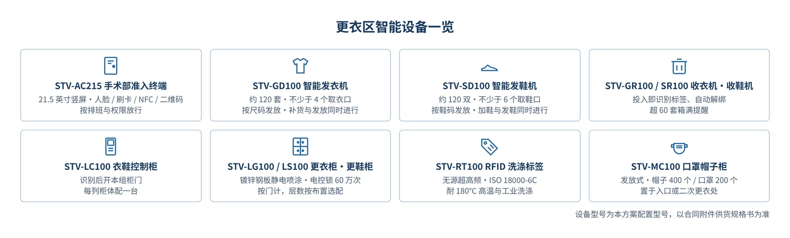 更衣区八类智能设备的型号与主要特征一览图,含收衣机、收鞋机与 RFID 柔性洗涤标签