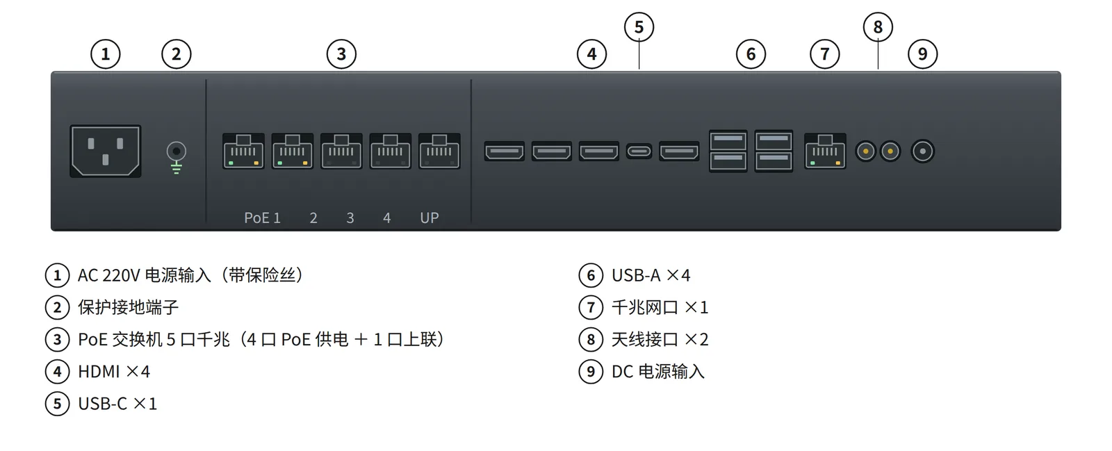 STV-TX100 后面板接口布置：左段 AC 220V 电源输入与保护接地端子，中段 5 口千兆交换机（4 口 PoE 供电与 1 口上联），右段主板 I/O 区的 HDMI、USB-C、USB-A、千兆网口、天线接口与 DC 电源输入