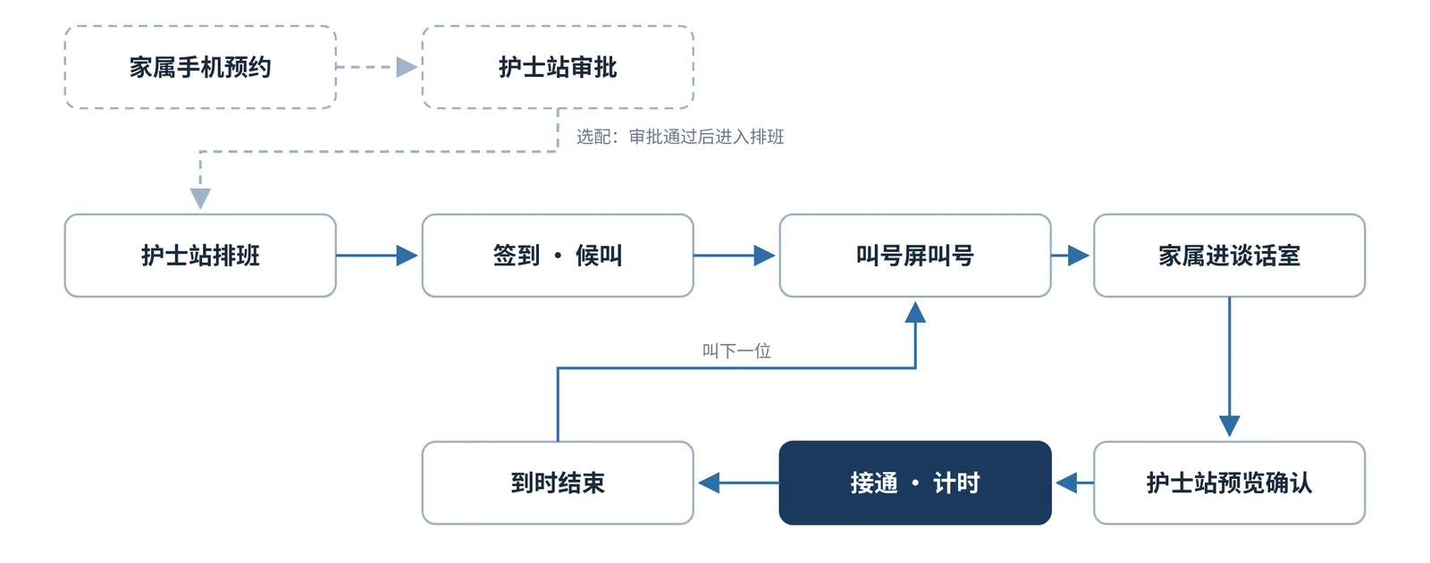 ICU 探视流程：护士站排班、签到候叫、叫号屏叫号、家属进谈话室、护士站预览确认、接通计时、到时结束，再叫下一位；虚线为选配的家属手机预约与护士站审批