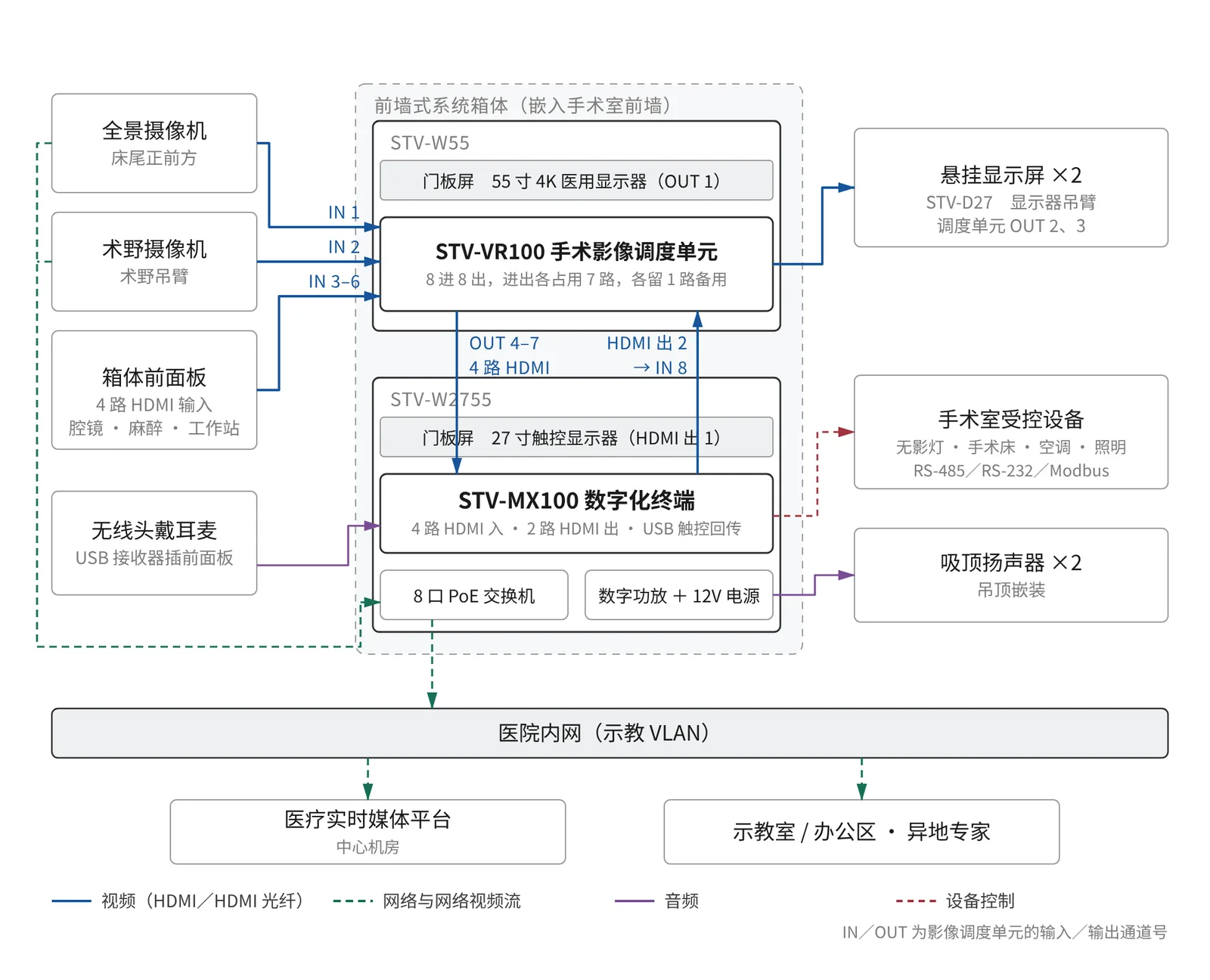 手术室内信号连接关系：影像源与摄像机接入 STV-VR100 手术影像调度单元，输出送往门板屏、悬挂屏与 STV-MX100，终端输出 2 回接调度单元，摄像机网络流经 PoE 交换机进入平台
