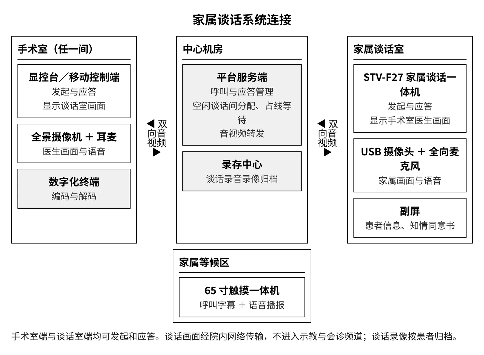 家属谈话系统连接示意：手术室、中心机房、谈话室与等候区