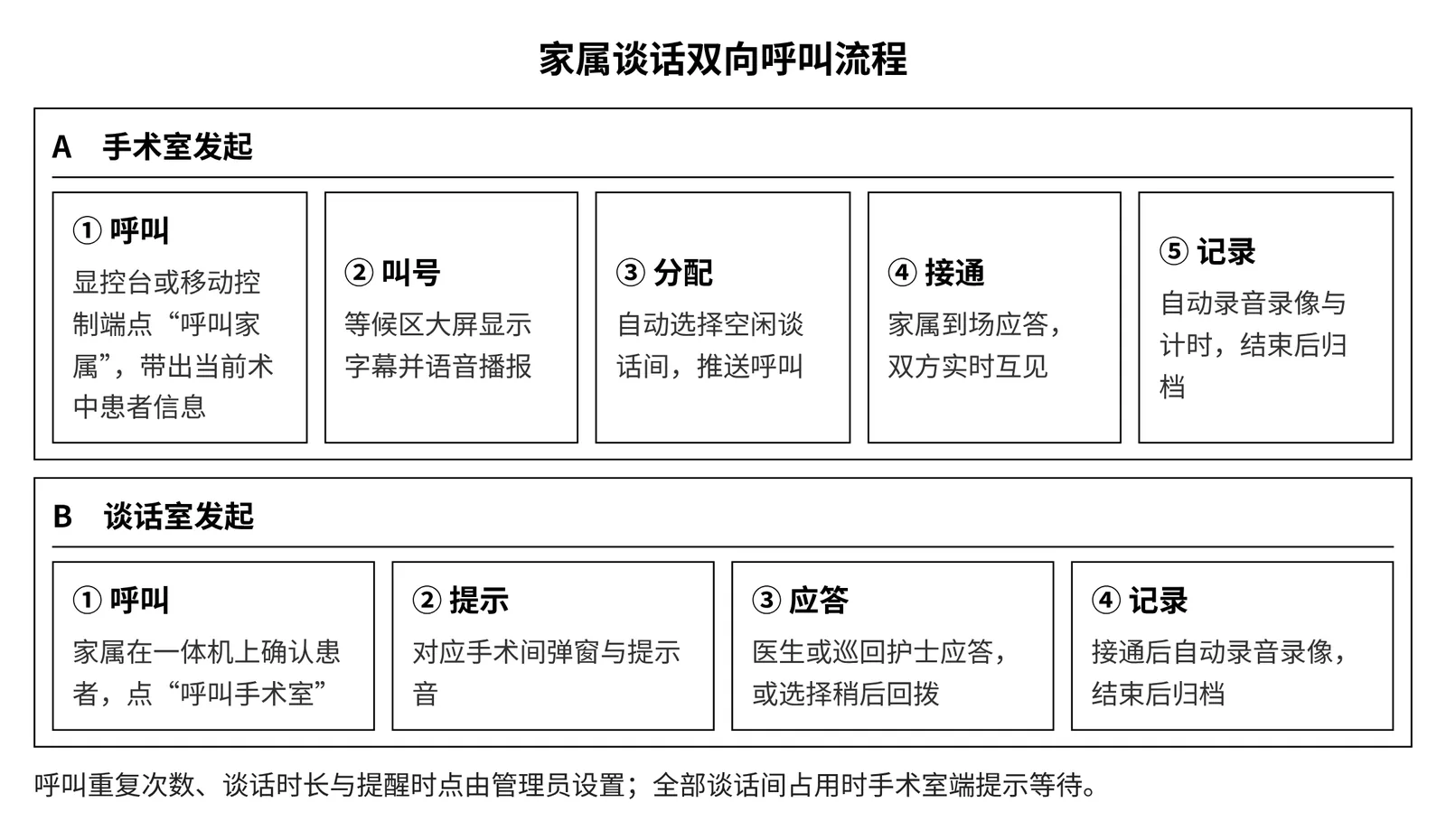 家属谈话双向呼叫流程示意