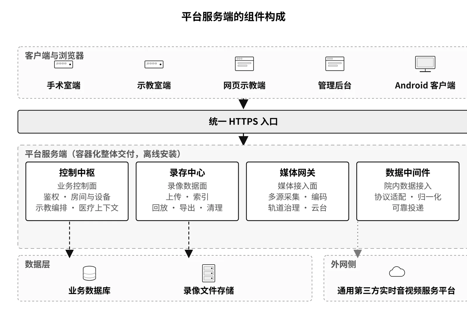 术眺平台服务端的组件构成：控制中枢、录存中心、媒体网关与数据中间件