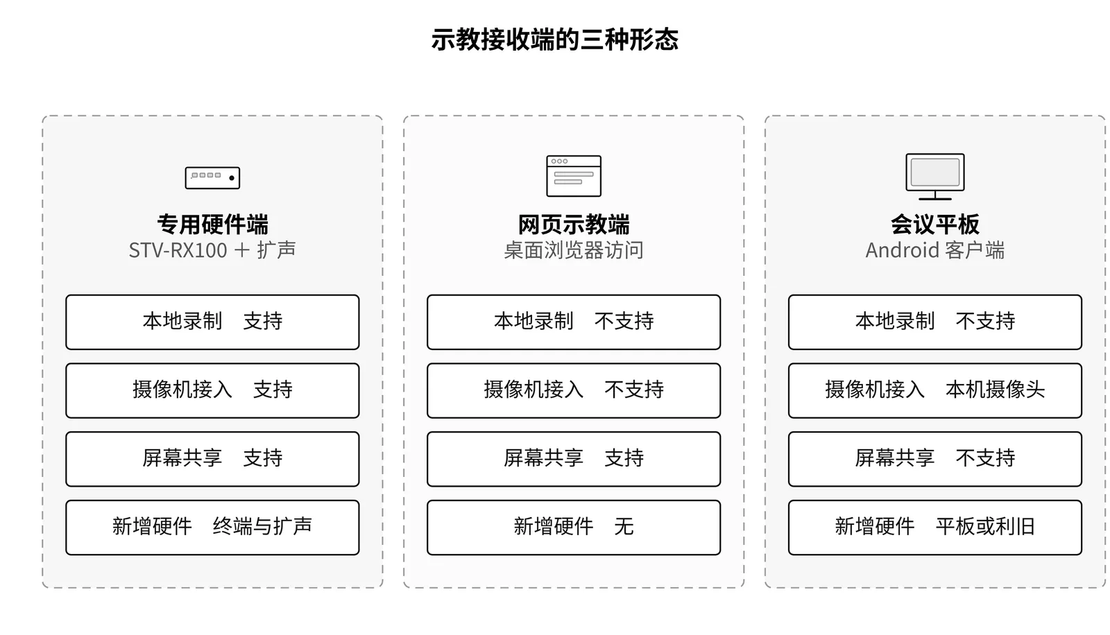 示教接收端的三种形态:专用硬件端、网页示教端、会议平板加 Android 客户端