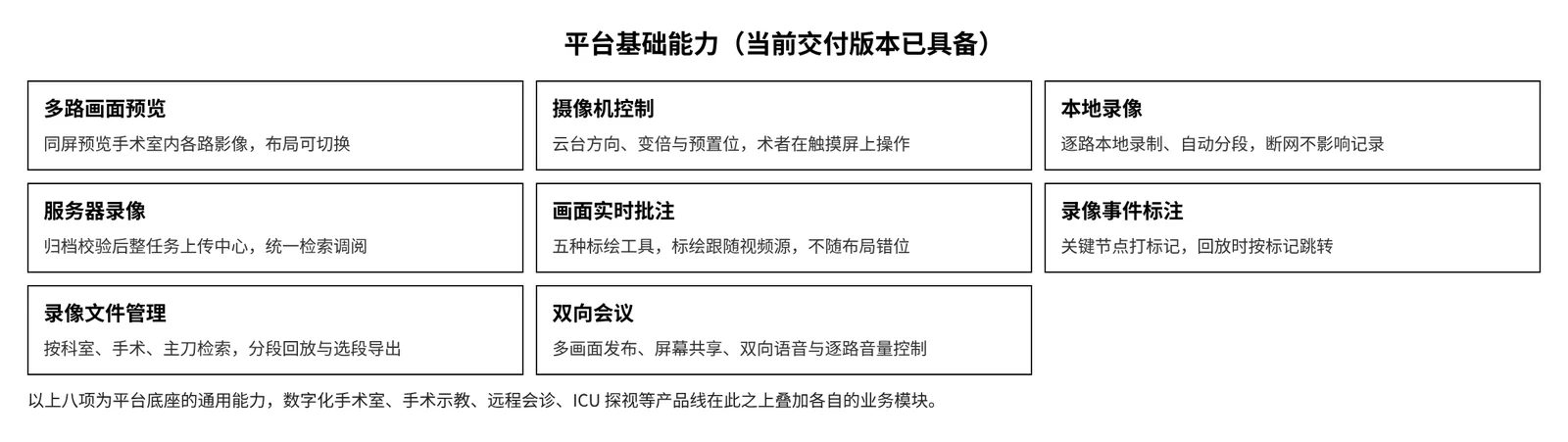 平台基础能力:当前交付版本已具备的八项能力