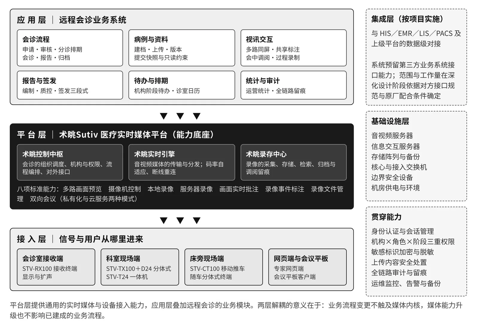 远程会诊系统总体架构：接入层、平台层（控制中枢、实时引擎、录存中心）、应用层（远程会诊业务系统），集成层按项目实施