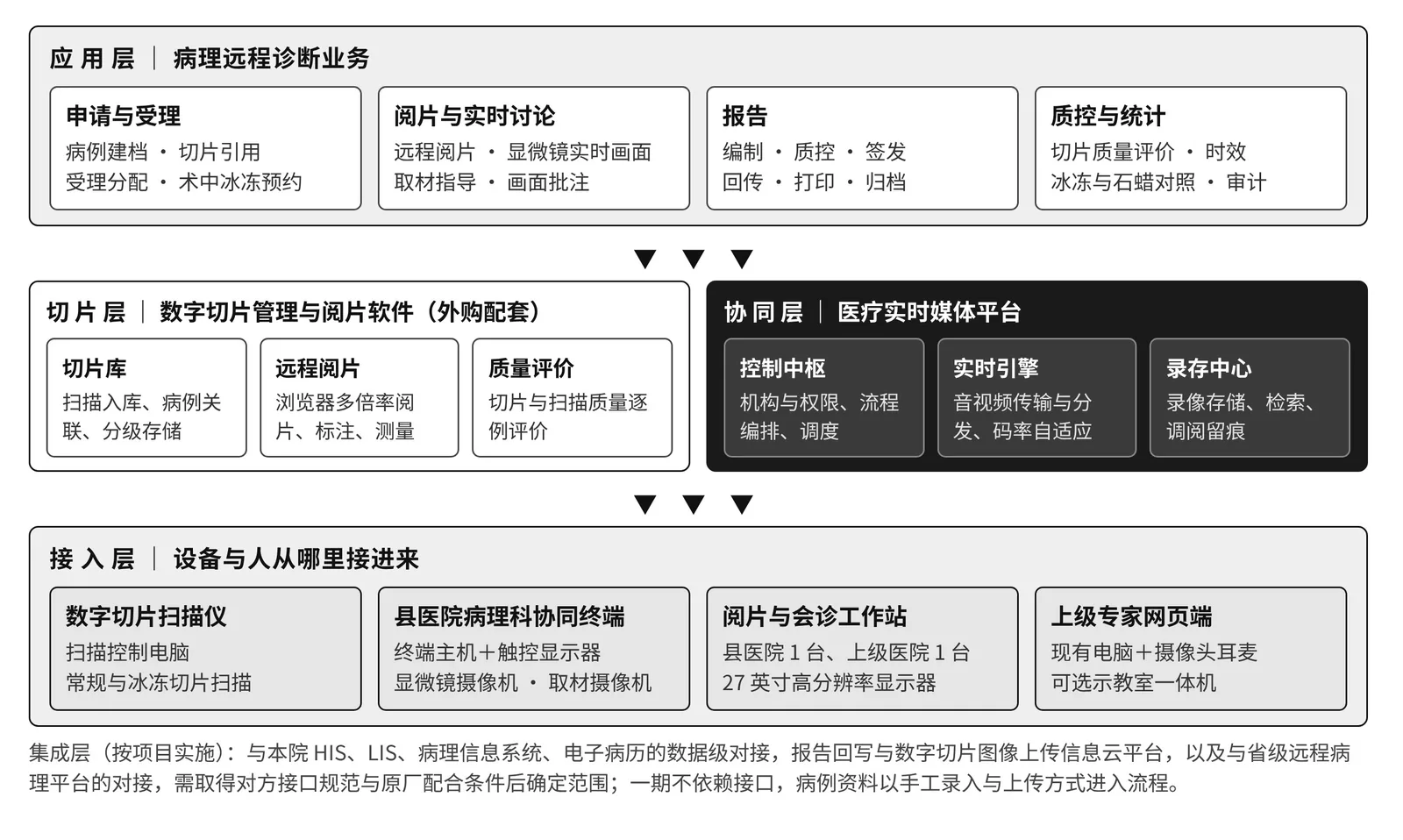 病理远程会诊总体架构：切片层与协同层并列