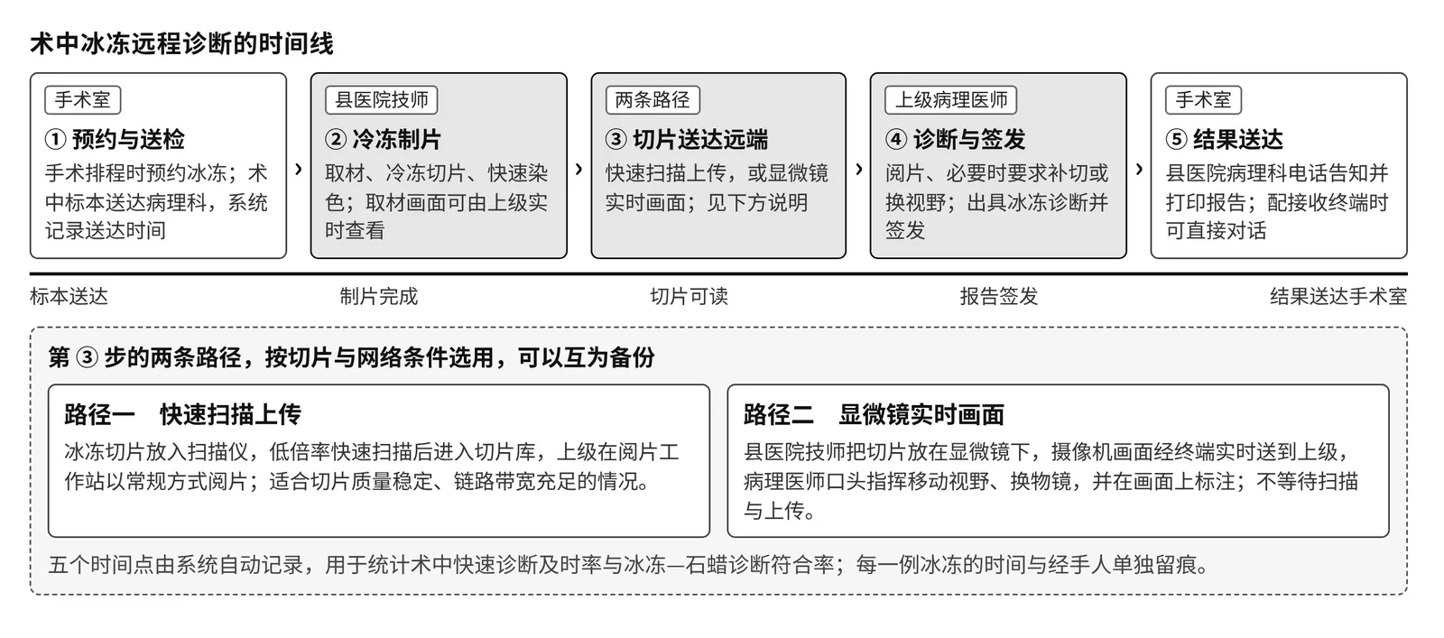 术中冰冻远程诊断时间线：五个时间节点与两条切片送达路径
