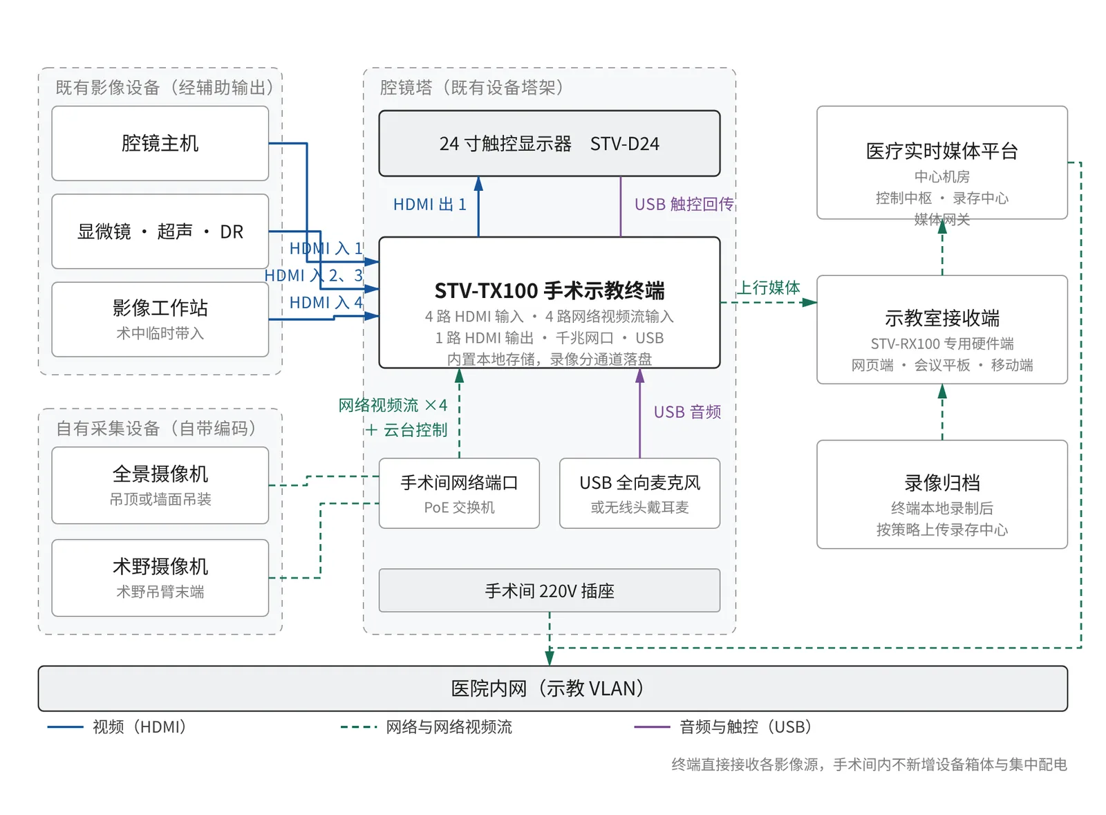 固定式部署的信号连接关系：影像源经 HDMI 接入 STV-TX100，全景与术野摄像机经网络视频流接入，终端驱动触控显示器并上行至平台