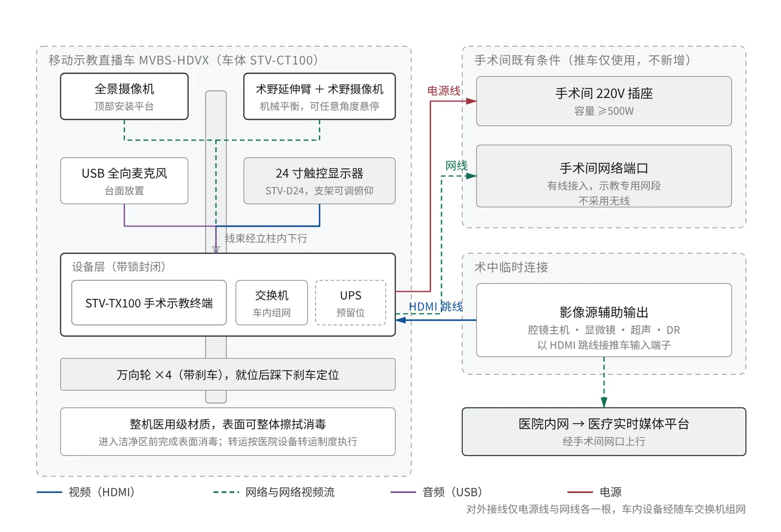 移动示教推车的设备构成与接口：STV-CT100 车体上的摄像机、术野延伸臂、触控显示器与设备层，对外接电源与网口