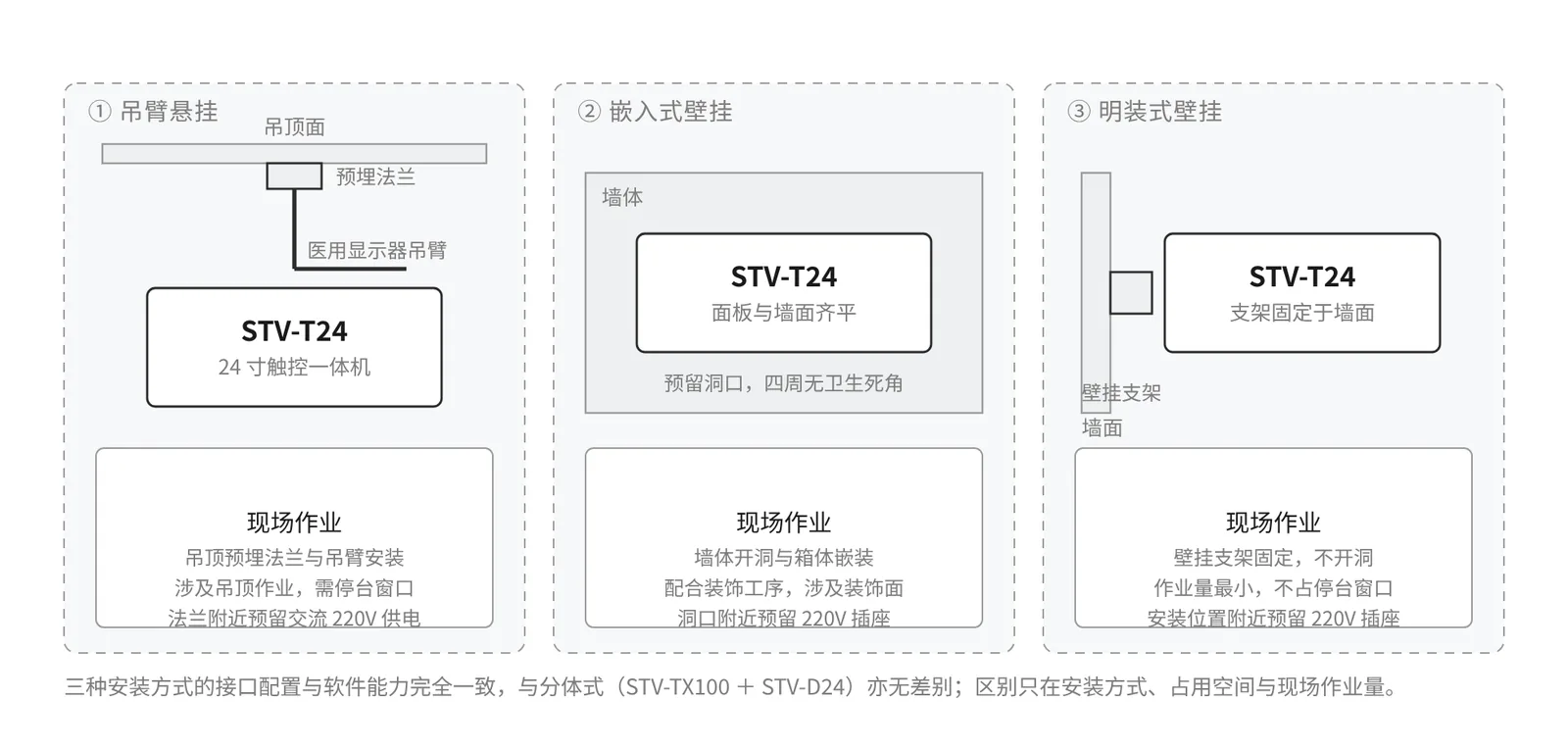 STV-T24 示教终端一体机的三种安装方式：吊臂悬挂、嵌入式壁挂、明装式壁挂