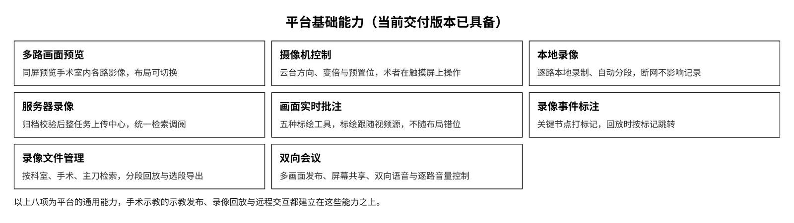 平台基础能力（手术示教版）：多路画面预览、摄像机控制、本地录像、服务器录像、画面实时批注、录像事件标注、录像文件管理、双向会议