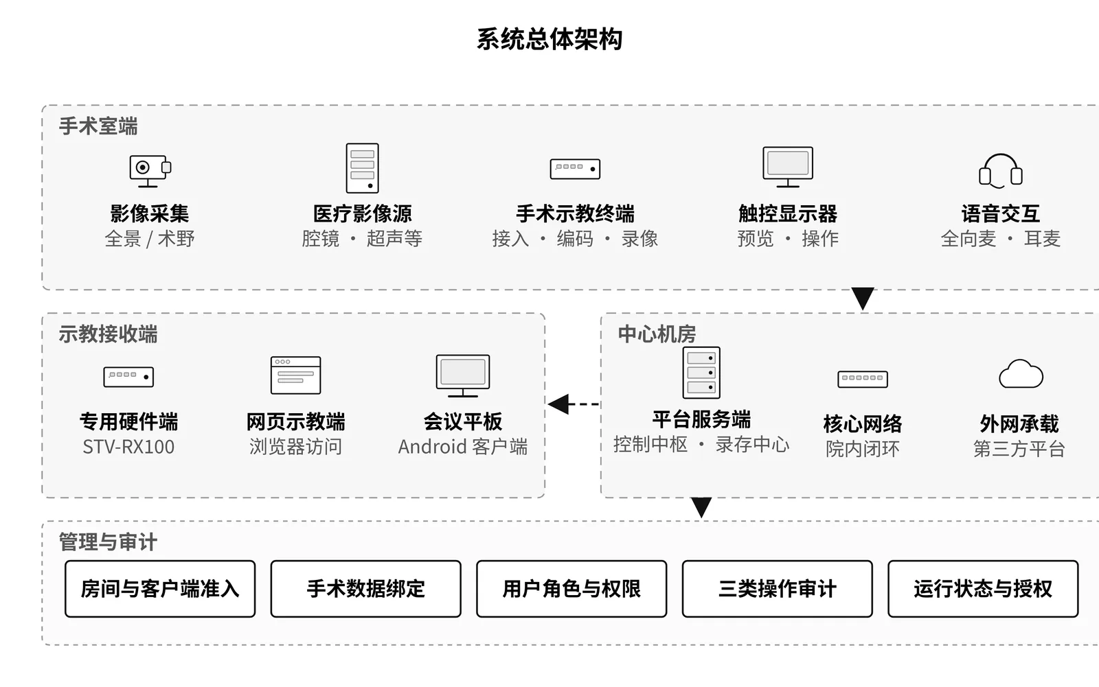 手术示教系统总体架构：现场端影像采集、终端、触控显示器与语音交互，经中心机房平台服务端送达示教接收端，管理与审计统一在平台完成